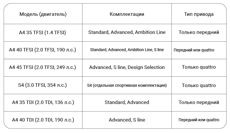 Модель двигателя Audi A4 категория тип привода